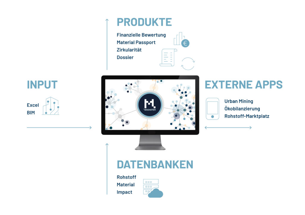 Infografik: MADASTER steht für Produkte, z.B. Finanzielle Bewertung, Material Passport, Zirkularität und Dossiert. MADASTER steht für Externe Apps, z.B. Urban Mining, Ökobilanzierung und Rohstogg-Marktplatz. MADASTER steht für Datenbanken, z.B. Rohstoff, Material und Impact. MADASTER steht für Input, z.B. Excel und BIM.